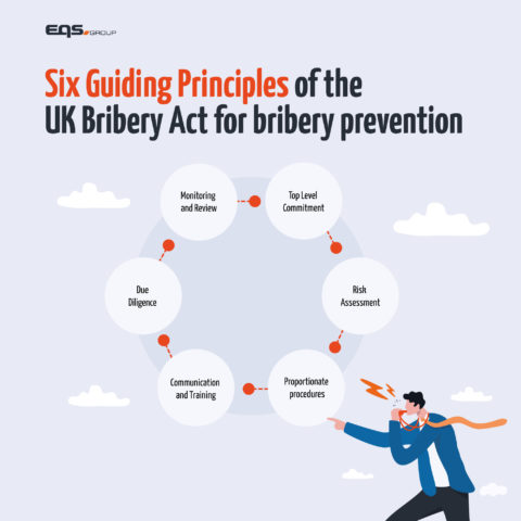 Anti Bribery Act Guidance Procedures For An Anti Corruption Programme   Principles Bribery Act 480x480 